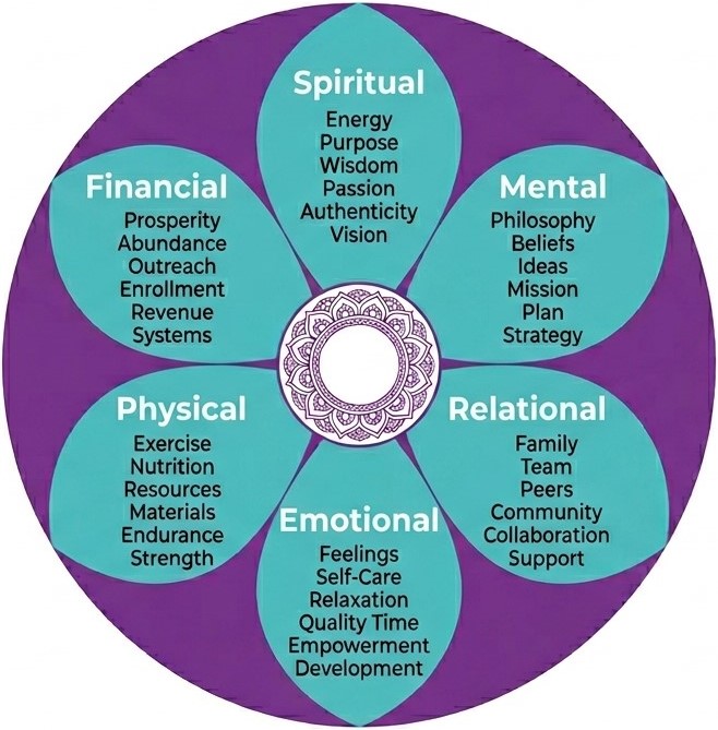 Wellness Wheel